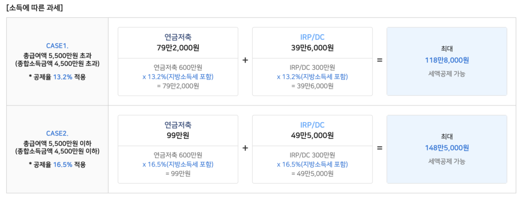 농협은행 IRP 세액공제 혜택, 소득에 따른 과세