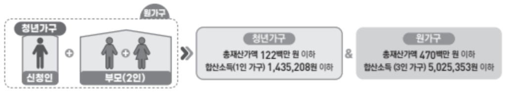 청년 월세 지원 조사 사례