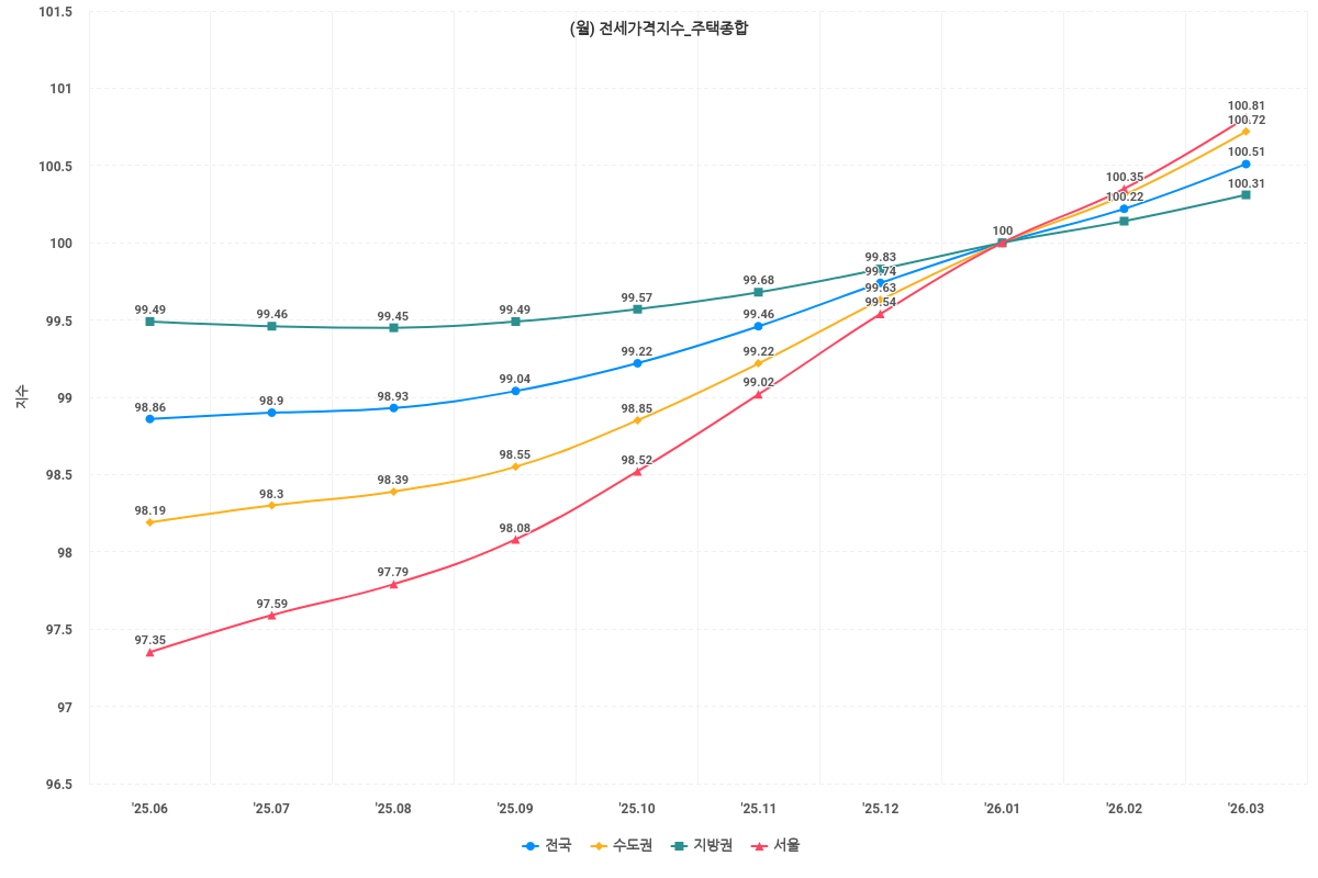 전세가격 그래프