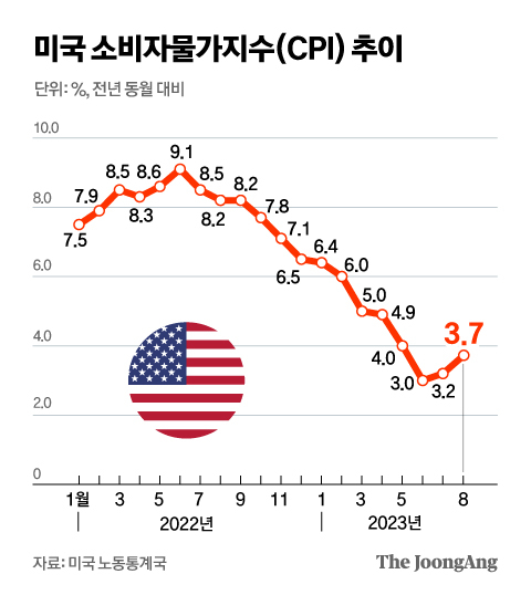 중앙일보 출처 미국 소비자물가지수 추이